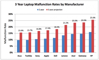 Source : http://www.macgeneration.com/news/voir/137313/de-la-fiabilite-des-ordinateurs-portables